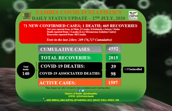 Coronavirus - Zambia: Daily Status Update 27th July 2020
