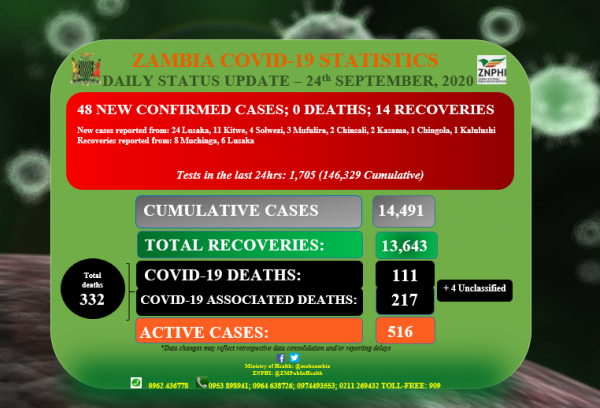 Coronavirus - Zambia: Daily COVID-19 update (24 September 2020)