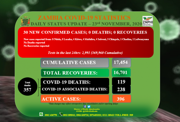 Coronavirus - Zambia: Daily status update (23rd November 2020)