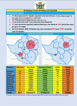 Coronavirus - Zimbabwe: COVID-19 Update (22 October 2020)