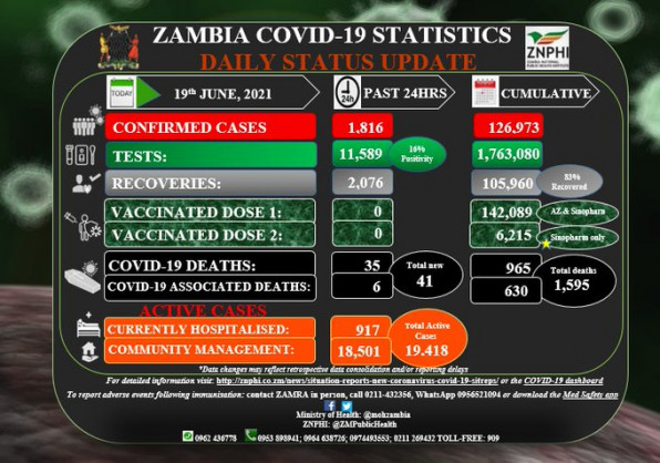 Coronavirus - Zambia: COVID-19 Statistics Daily Status Update (19 June 2021)