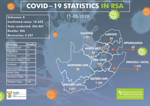 Coronavirus - South Africa: Confirmed COVID-19 cases in South Africa is 10652