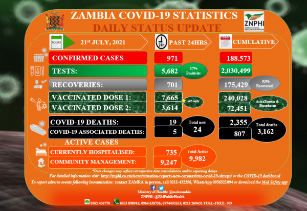 Coronavirus - Zambia: Covid-19 Statistics Daily Status Update 21 July 2021
