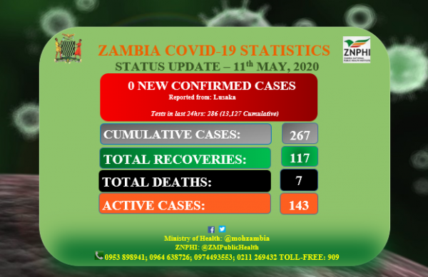 Coronavirus - Zambia: COVID-19 update - 11 May 2020
