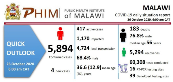 Coronavirus - Malawi: COVID-19 daily situation report (26 October 2020)