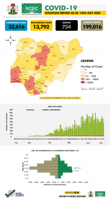 Coronavirus - Nigeria: COVID-19 Situation Report for Nigeria (14th July 2020)