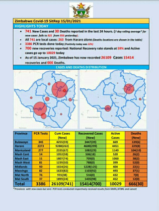 Coronavirus - Zimbabwe: COVID-19 Update (15th January 2021)