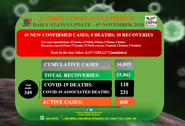 Coronavirus - Zambia: Daily status update (6th November 2020)