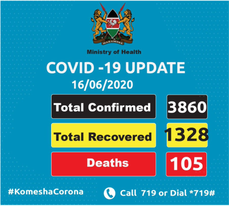 Coronavirus - Kenya: Total confirmed COVID-19 cases in Kenya is 3860