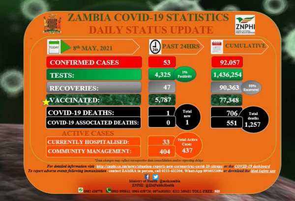 Coronavirus - Zambia: COVID-19 statistics daily status update (8 May 2021)