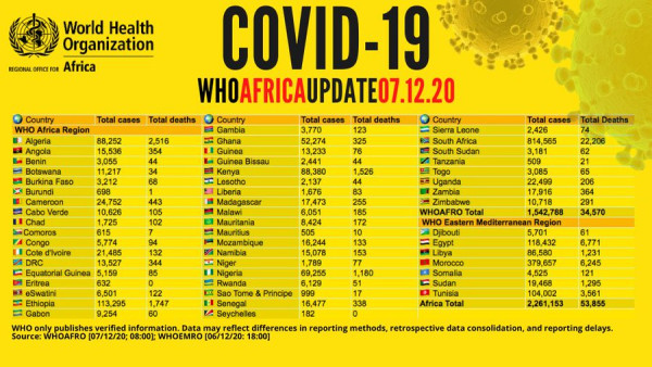 Coronavirus - Africa: COVID-19 Update (7th December 2020)