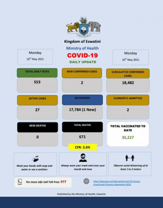 Coronavirus - Eswatini: COVID-19 daily update (10 May 2021)