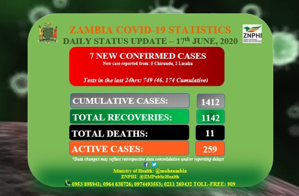 Coronavirus - Zambia: COVID-19 Daily Status Update (17th June 2020)