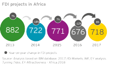 EY Africa_FDI projects in Africa_pg 7.png