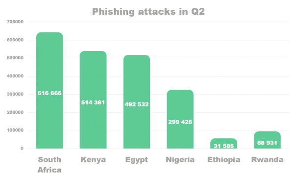 The year of social distancing or social engineering? Phishing goes targeted and diversifies during COVID-19 outbreak with 2 million attacks in Q2 in Africa