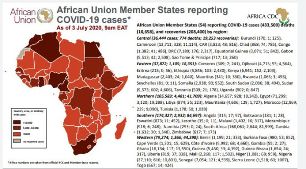 Coronavirus: African Union Member States (54) reporting COVID-19 cases as of 3 July 2020 9 am EAT