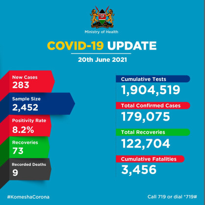 Coronavirus - Kenya: COVID-19 Update (20 June 2021)