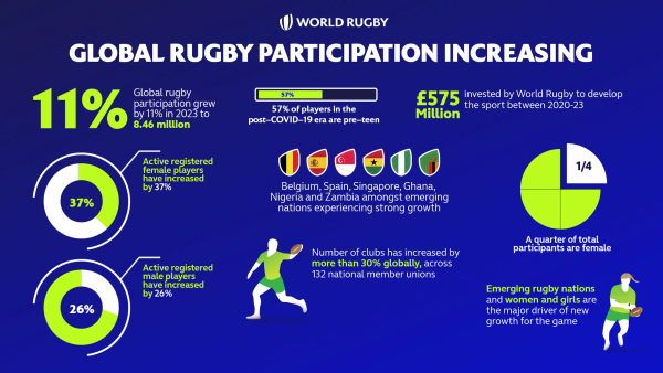 Africa’s participation increasing ahead of the Rugby World Cup 2023