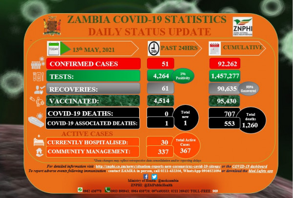 Coronavirus - Zambia COVID-19 statistics daily status update (13 May 2021)