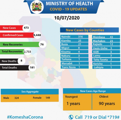 Coronavirus - Kenya: COVID-19 Update (10th July 2020)