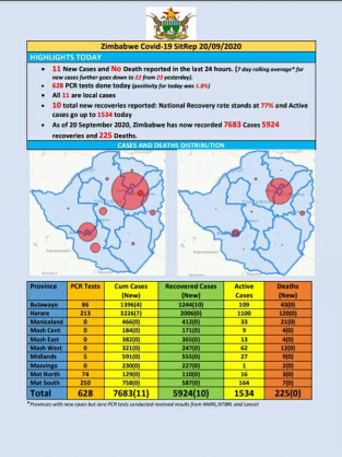 Coronavirus - Zimbabwe: COVID-19 Update (20 September 2020)
