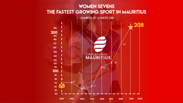 The incredible progress of Women's Rugby in Mauritius