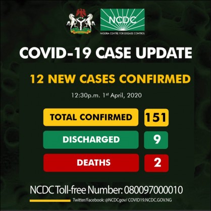 Coronavirus - Nigeria: Twelve new cases of COVID-19 have been reported in Nigeria
