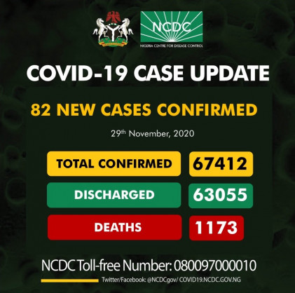 Coronavirus - Nigeria: COVID-19 case update (29 November 2020)