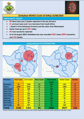 Coronavirus - Zimbabwe: COVID-19 Update (16th August 2020)