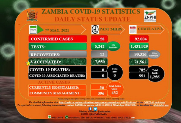 Coronavirus - Zambia COVID-19 statistics daily status update (7 May 2021)