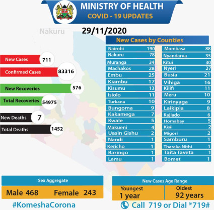 Coronavirus - Kenya: COVID-19 updates (29 November 2020)