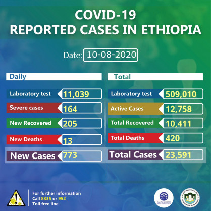 Coronavirus - Ethiopia: COVID-19 reported cases in Ethiopia (10th August 2020)