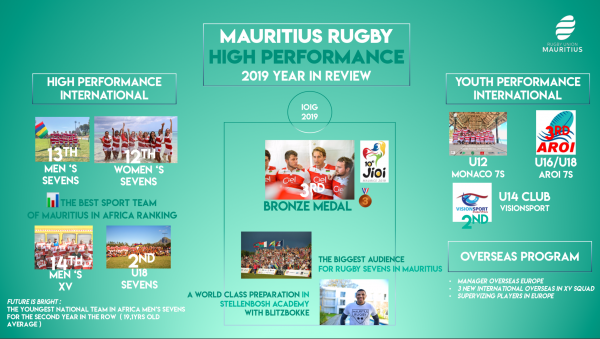 A 2019 Year of High Performance for Mauritian Rugby