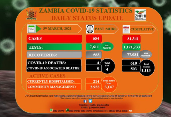 Coronavirus - Zambia: COVID-19 update (5 March 2021)