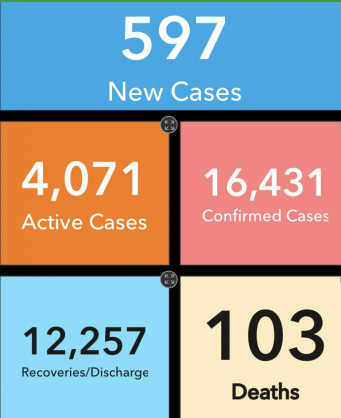 Coronavirus - Ghana: Case Update as of 27 June 2020
