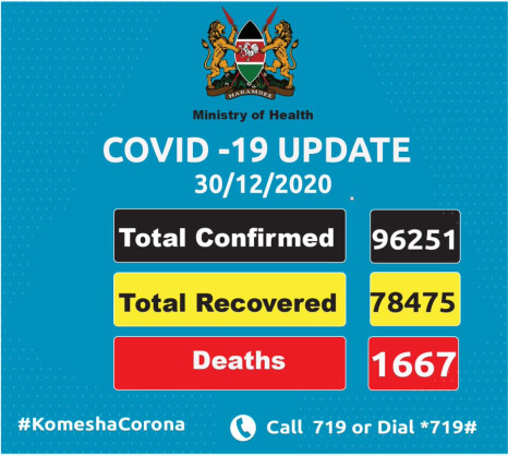 Coronavirus - Kenya: COVID-19 update (30 December 2020)