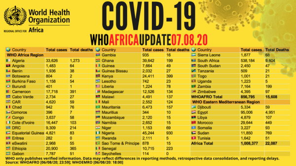 Coronavirus - Africa: COVID-19 WHO Africa Update 7.08.2020