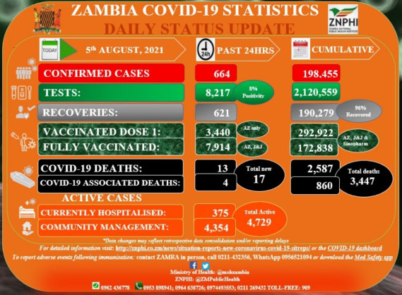 Coronavirus - Zambia: COVID-19 Statistics Daily Status Update (05 August 2021)