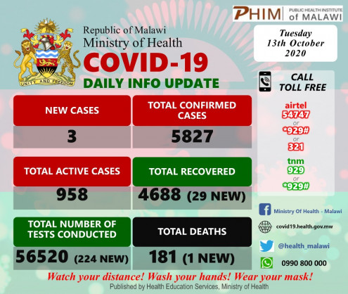 Coronavirus - Malawi: COVID-19 Daily Information Update (13th October 2020)