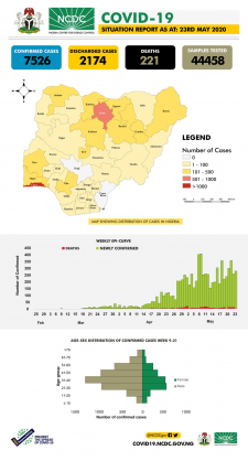 Coronavirus - Nigeria: COVID-19 Situation Report for Nigeria (23 May 2020)