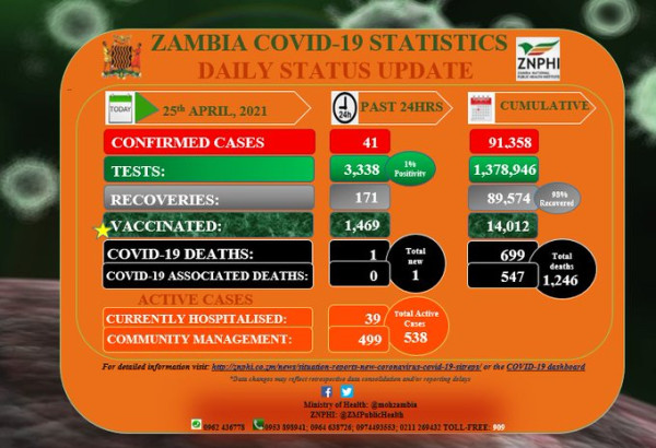 Coronavirus - Zambia: COVID-19 update (25 April 2021)