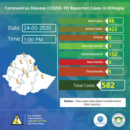 Coronavirus - Ethiopia: COVID-19 reported cases in Ethiopia – 24 May 2020