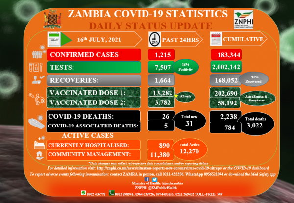 Coronavirus - Zambia: COVID-19 Daily Info Update (July 16, 2021)