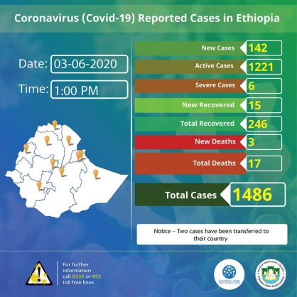 Coronavirus - Ethiopia: COVID-19 reported cases in Ethiopia – 3rd June 2020
