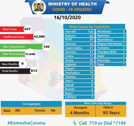 Coronavirus - Kenya: COVID-19 update (16 October 2020)