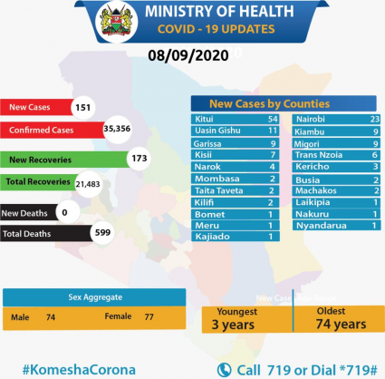 Coronavirus - Kenya: Total number of confirmed COVID-19 cases in Kenya is 35,356