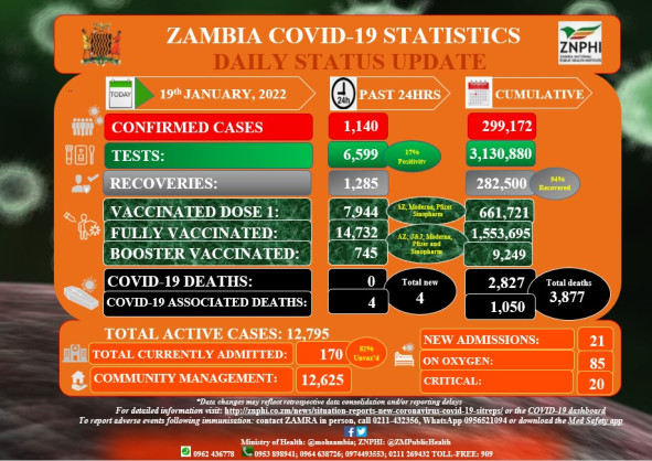 Coronavirus - Zambia: COVID-19 Statistics Daily Status Update (19 January 2022)
