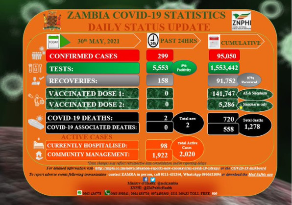 Coronavirus - Zambia: COVID-19 Daily Status Update (30 May 2021)