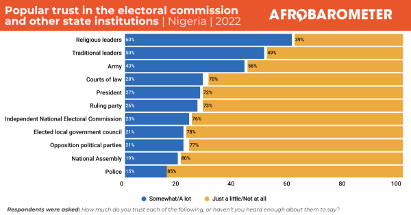 Figure 5:  Popular trust in the electoral commission and other state institutions     