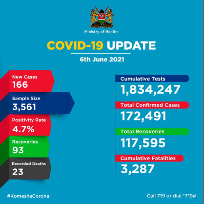 Coronavirus - Kenya: COVID-19 update (6 June 2021)